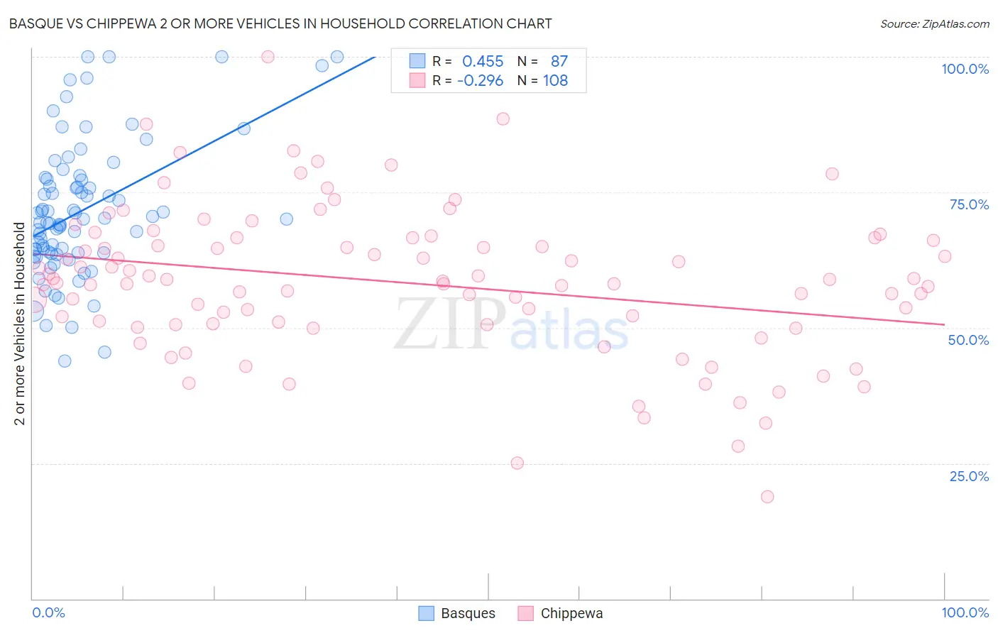 Basque vs Chippewa 2 or more Vehicles in Household