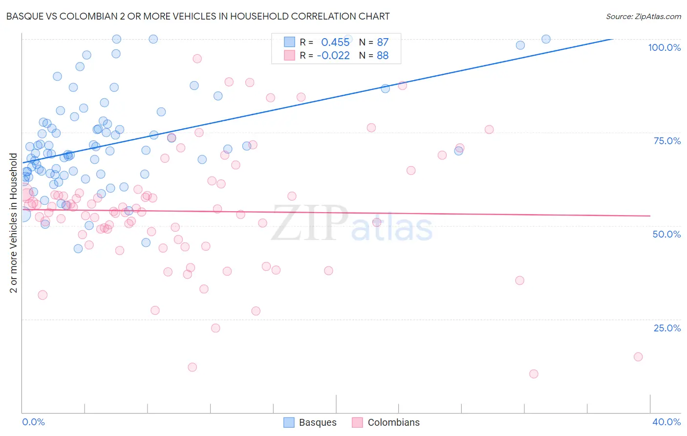 Basque vs Colombian 2 or more Vehicles in Household