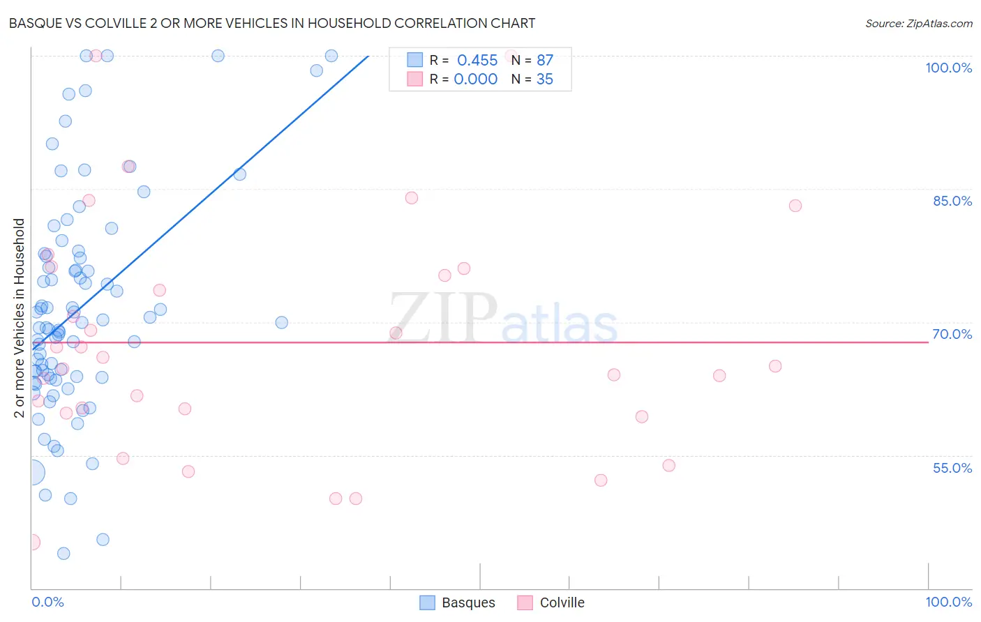 Basque vs Colville 2 or more Vehicles in Household