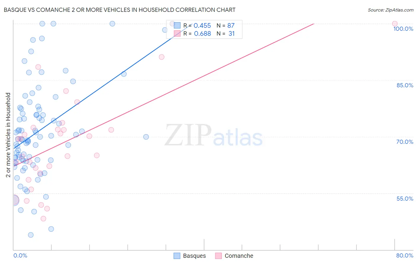 Basque vs Comanche 2 or more Vehicles in Household