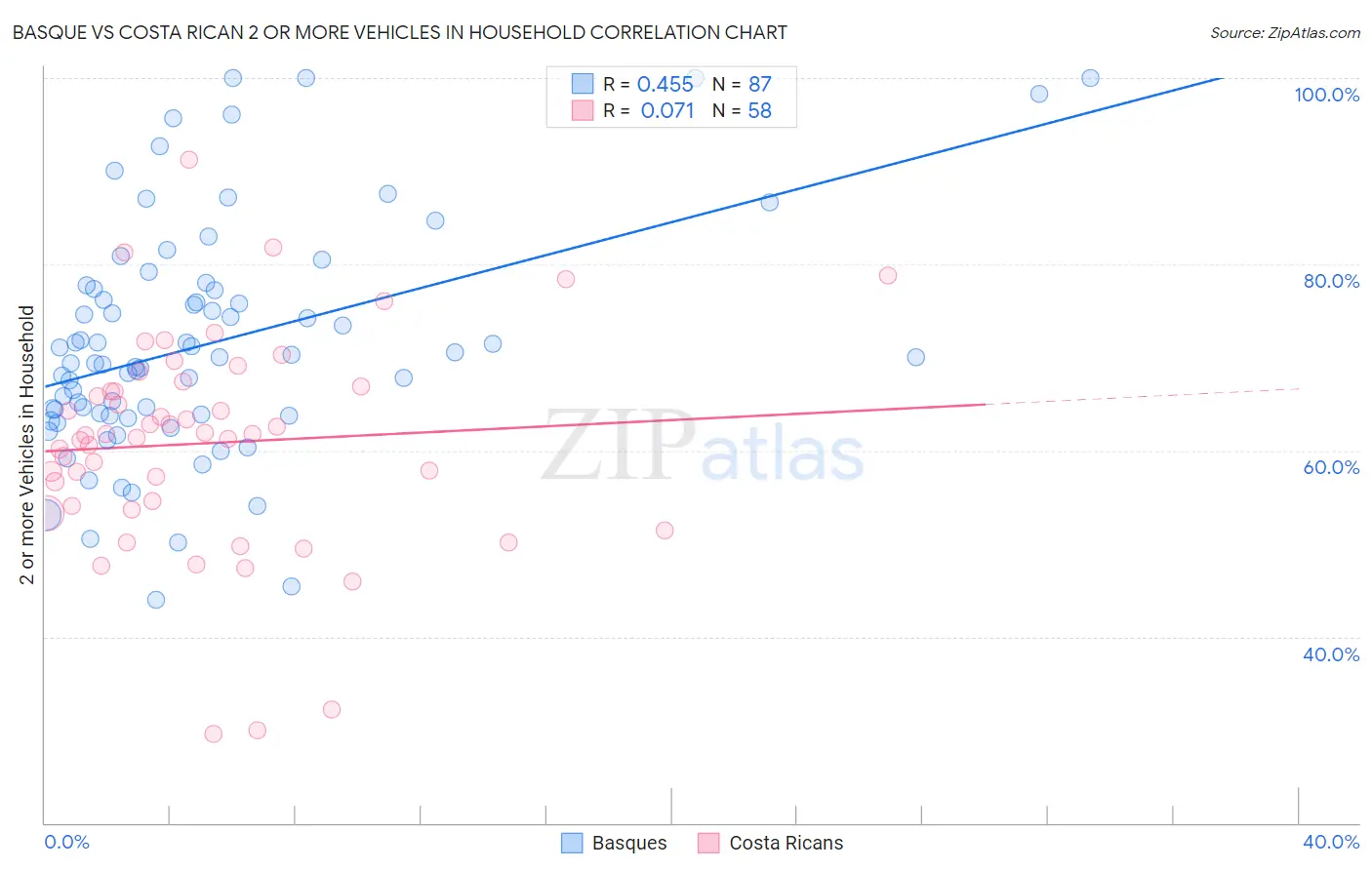 Basque vs Costa Rican 2 or more Vehicles in Household