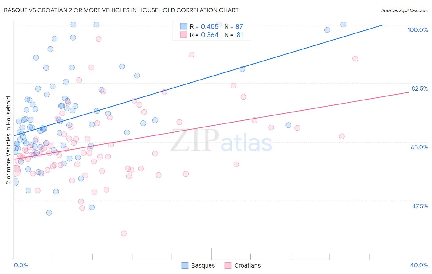 Basque vs Croatian 2 or more Vehicles in Household