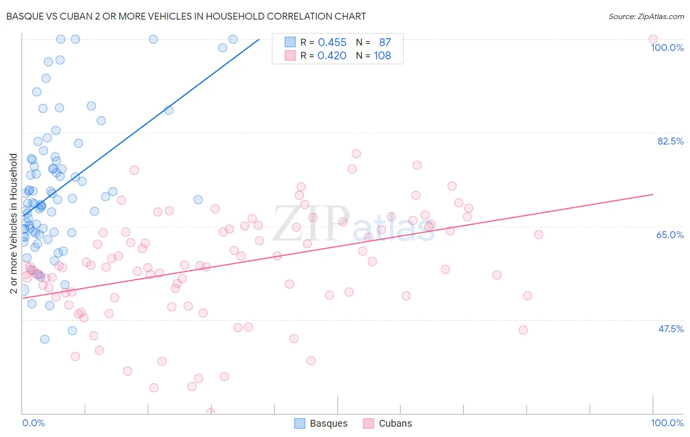 Basque vs Cuban 2 or more Vehicles in Household