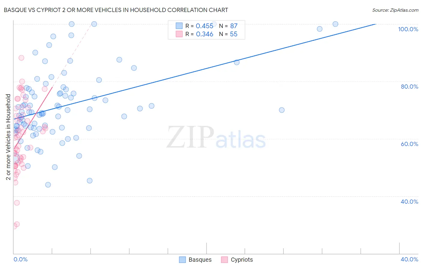 Basque vs Cypriot 2 or more Vehicles in Household