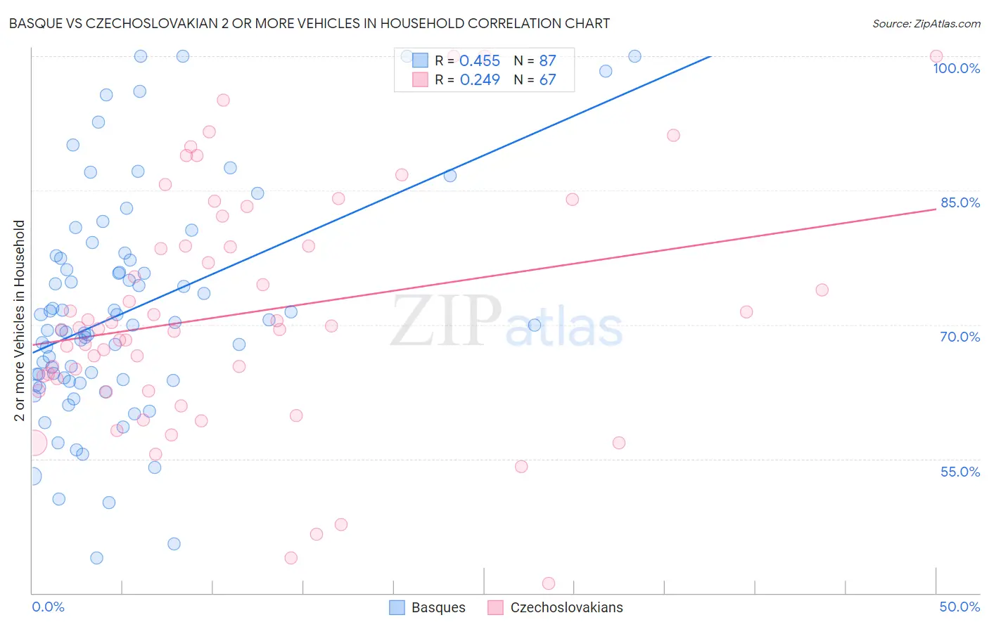 Basque vs Czechoslovakian 2 or more Vehicles in Household