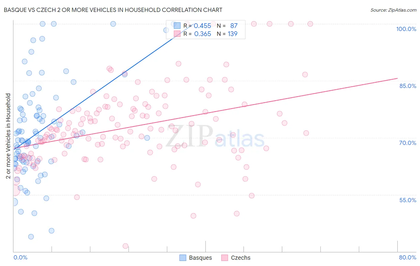 Basque vs Czech 2 or more Vehicles in Household