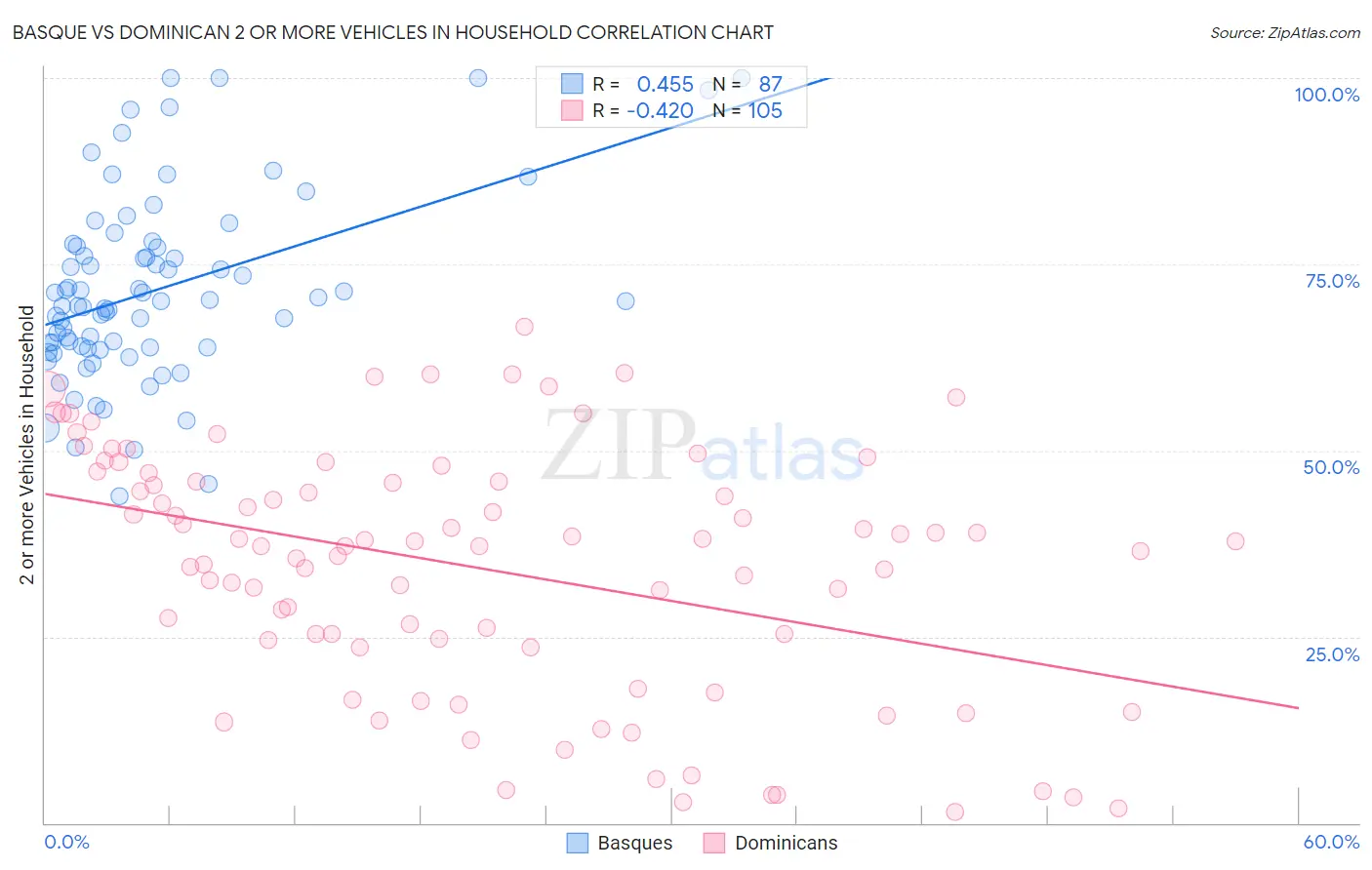 Basque vs Dominican 2 or more Vehicles in Household