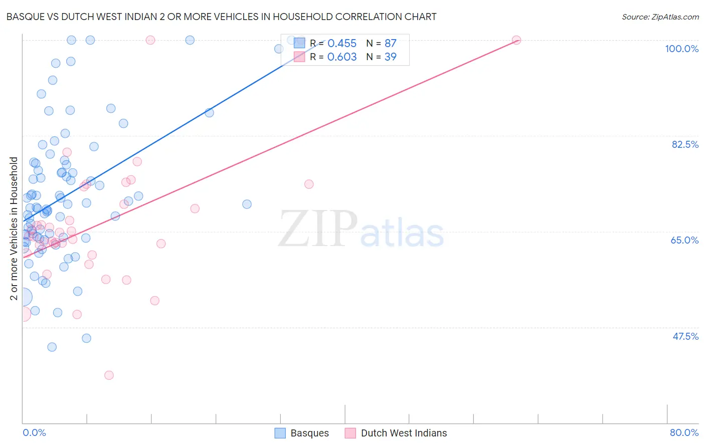 Basque vs Dutch West Indian 2 or more Vehicles in Household