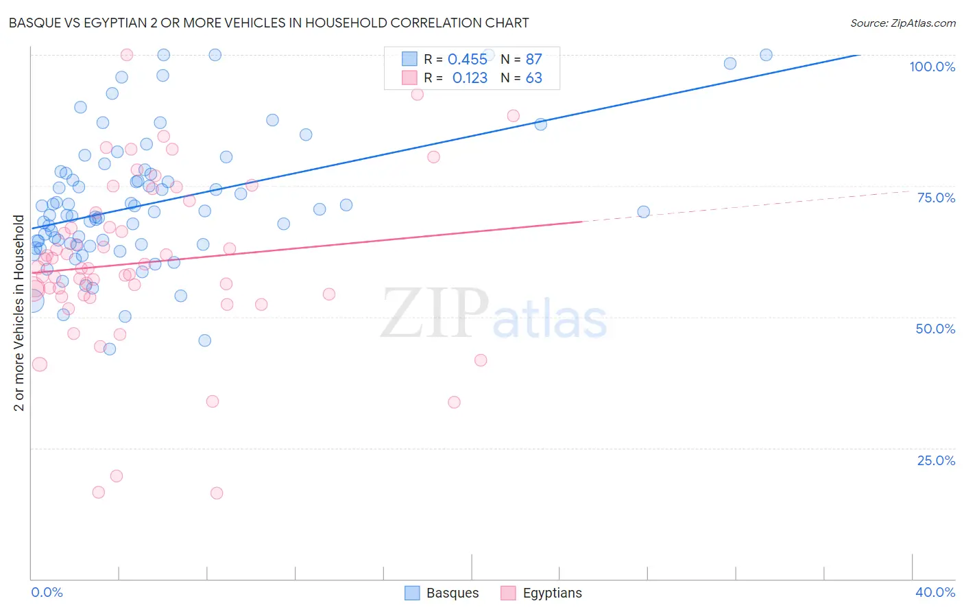 Basque vs Egyptian 2 or more Vehicles in Household