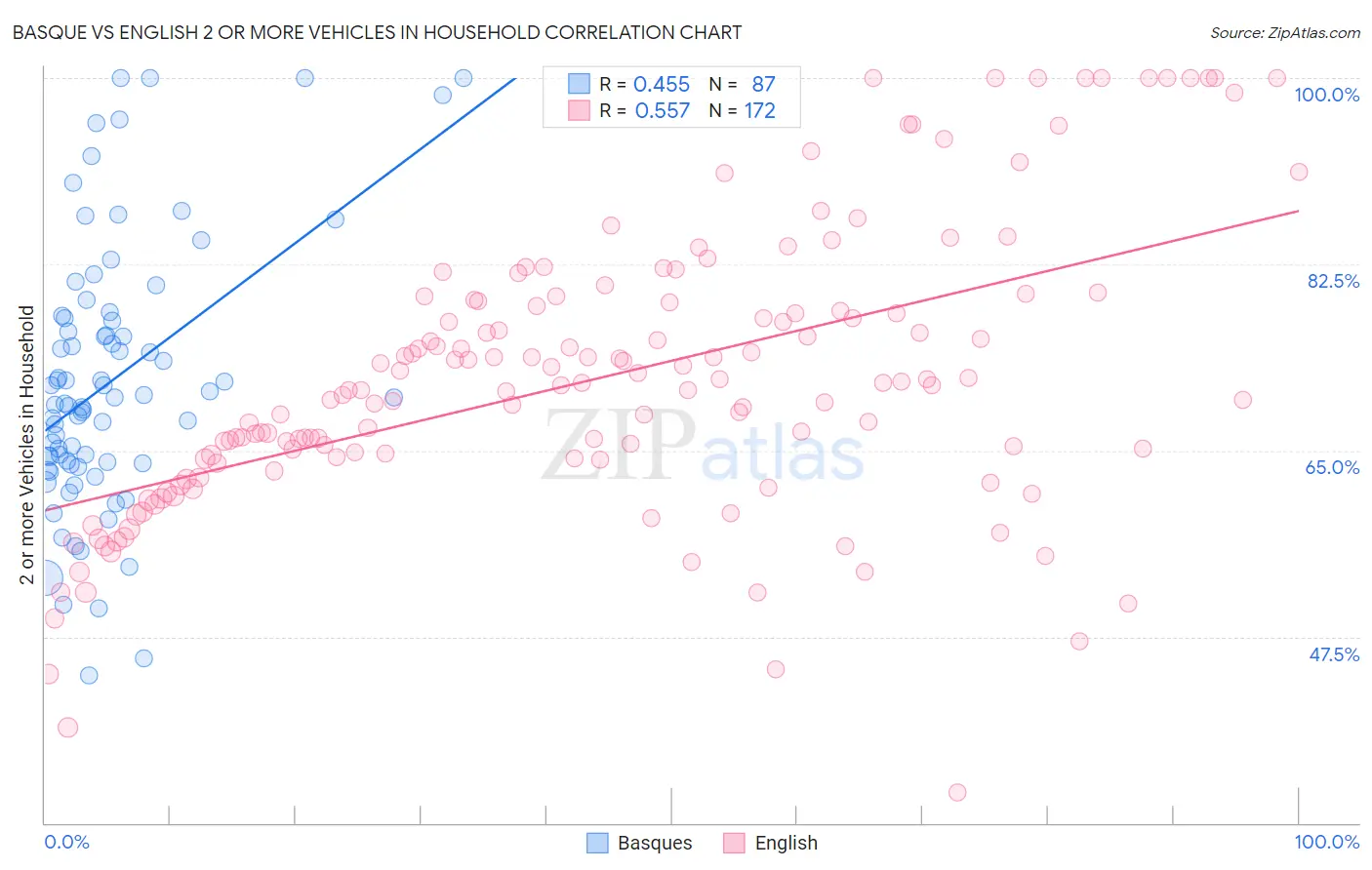 Basque vs English 2 or more Vehicles in Household