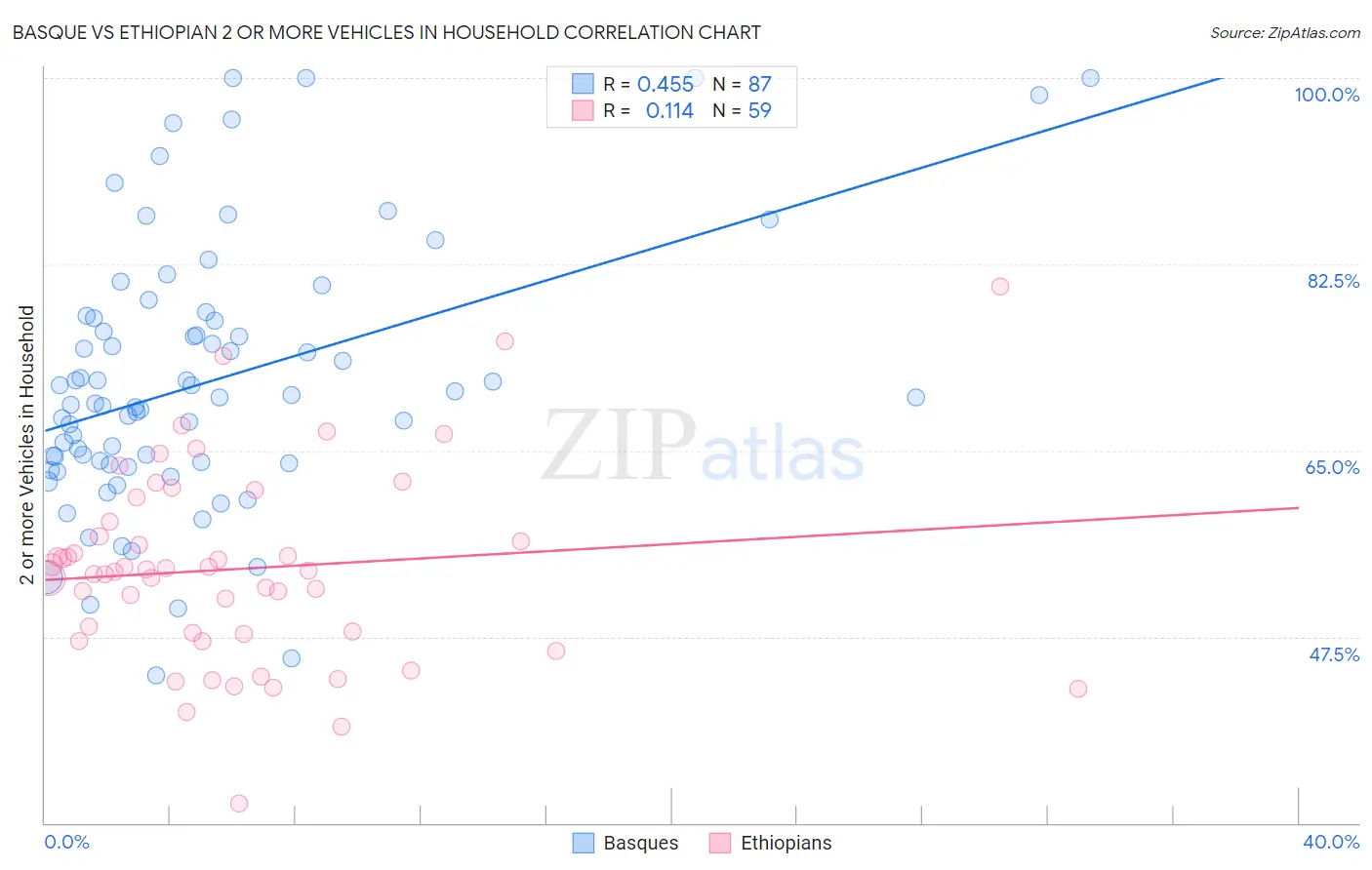 Basque vs Ethiopian 2 or more Vehicles in Household