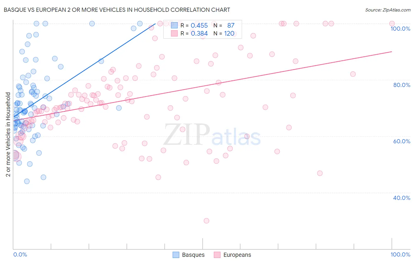 Basque vs European 2 or more Vehicles in Household