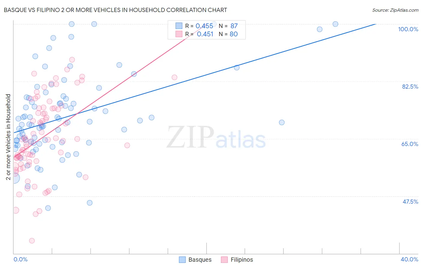 Basque vs Filipino 2 or more Vehicles in Household