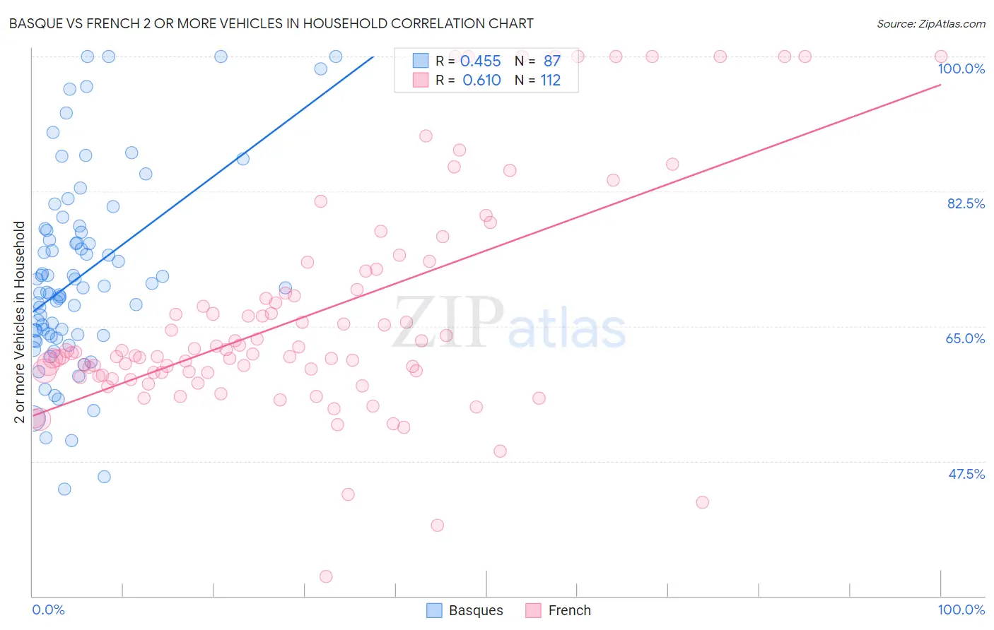 Basque vs French 2 or more Vehicles in Household