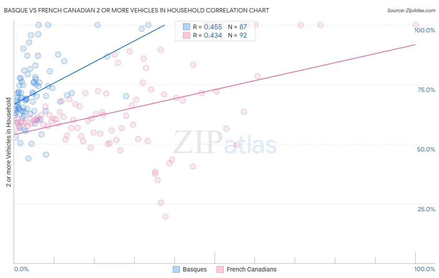 Basque vs French Canadian 2 or more Vehicles in Household