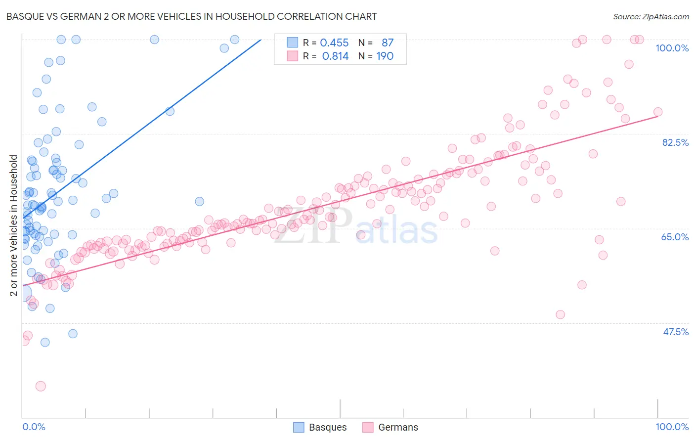 Basque vs German 2 or more Vehicles in Household