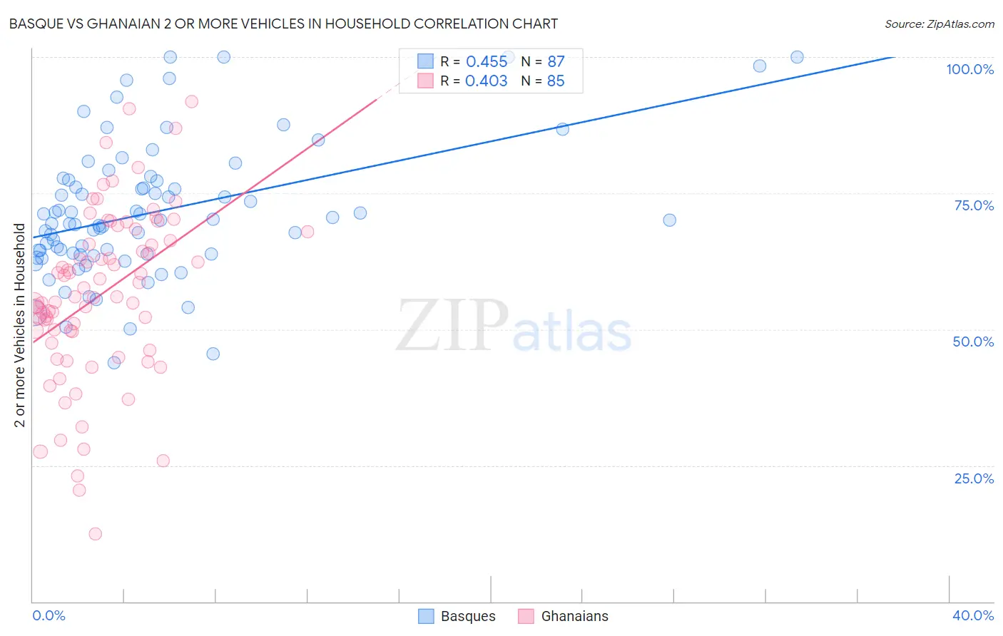 Basque vs Ghanaian 2 or more Vehicles in Household