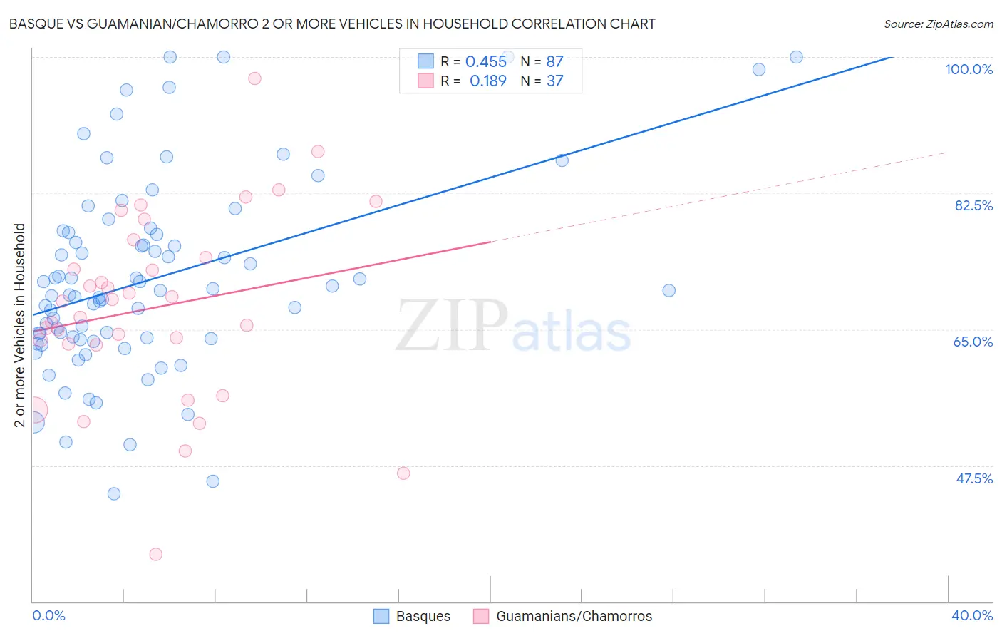 Basque vs Guamanian/Chamorro 2 or more Vehicles in Household