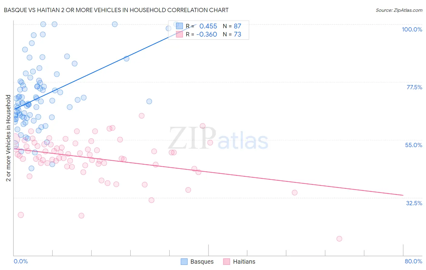 Basque vs Haitian 2 or more Vehicles in Household