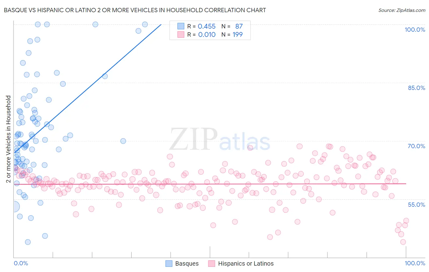 Basque vs Hispanic or Latino 2 or more Vehicles in Household