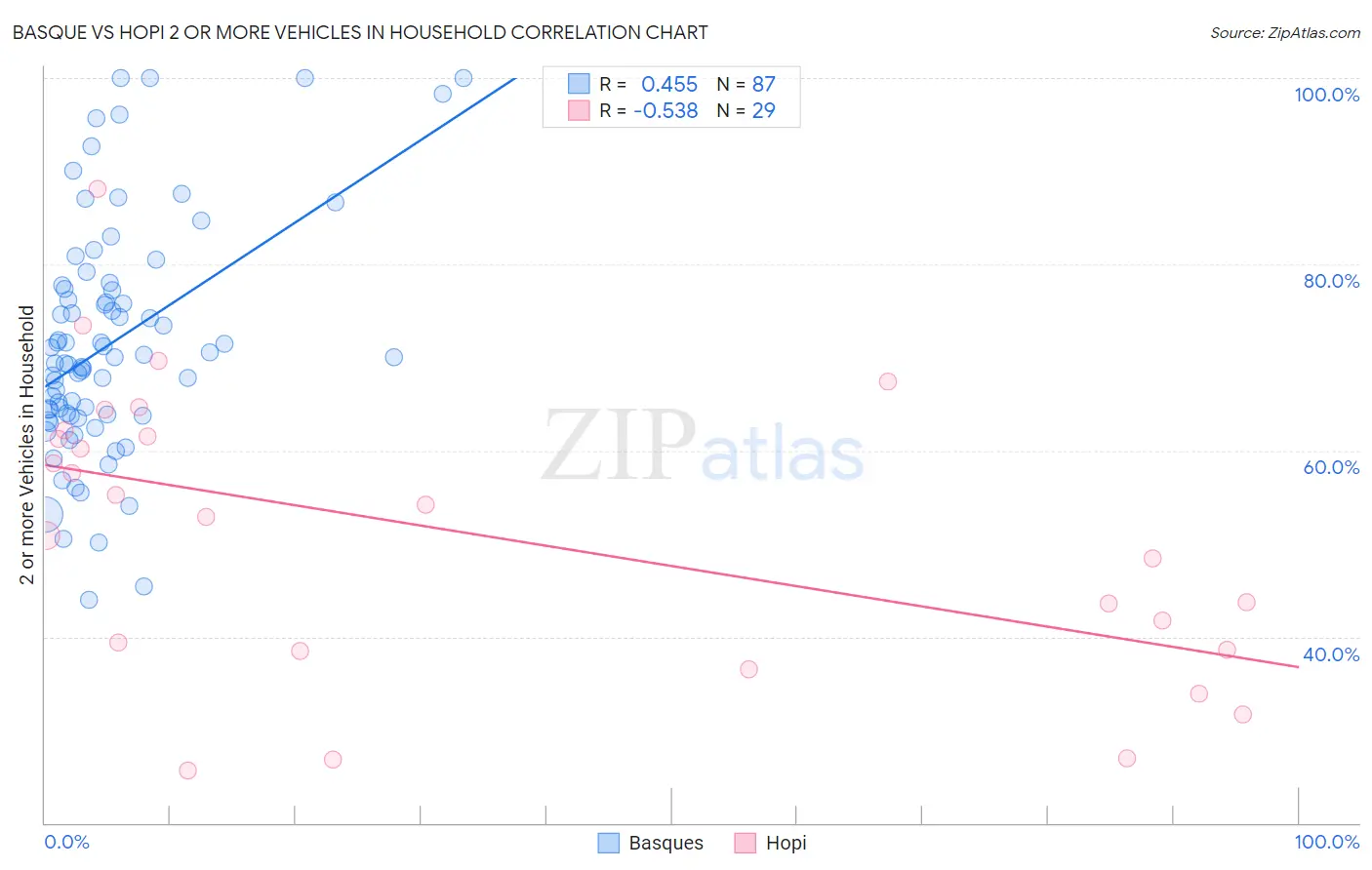 Basque vs Hopi 2 or more Vehicles in Household