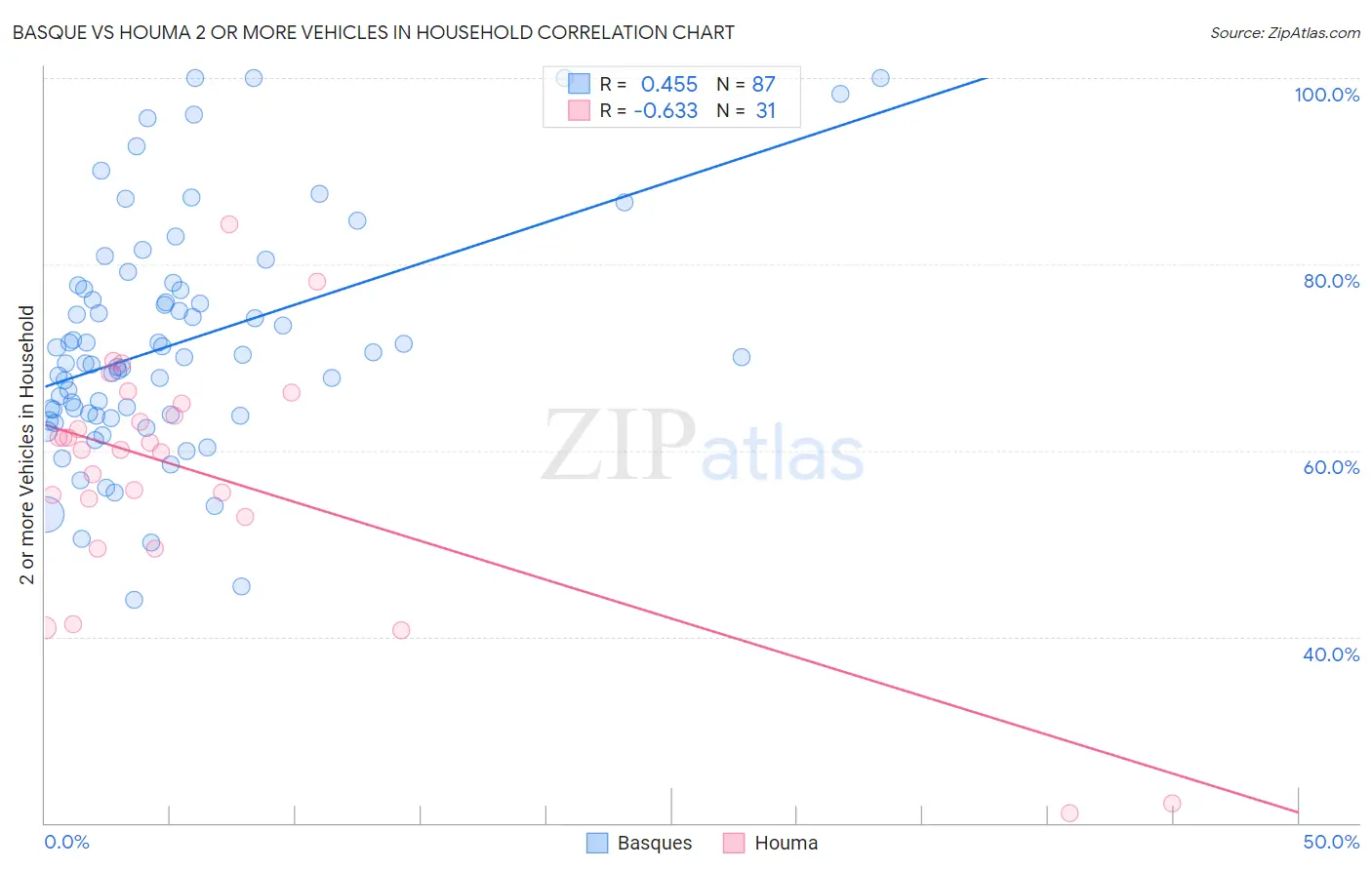 Basque vs Houma 2 or more Vehicles in Household