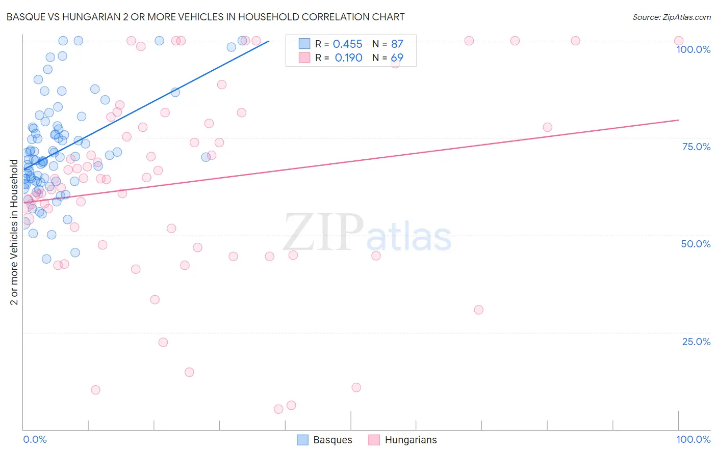 Basque vs Hungarian 2 or more Vehicles in Household