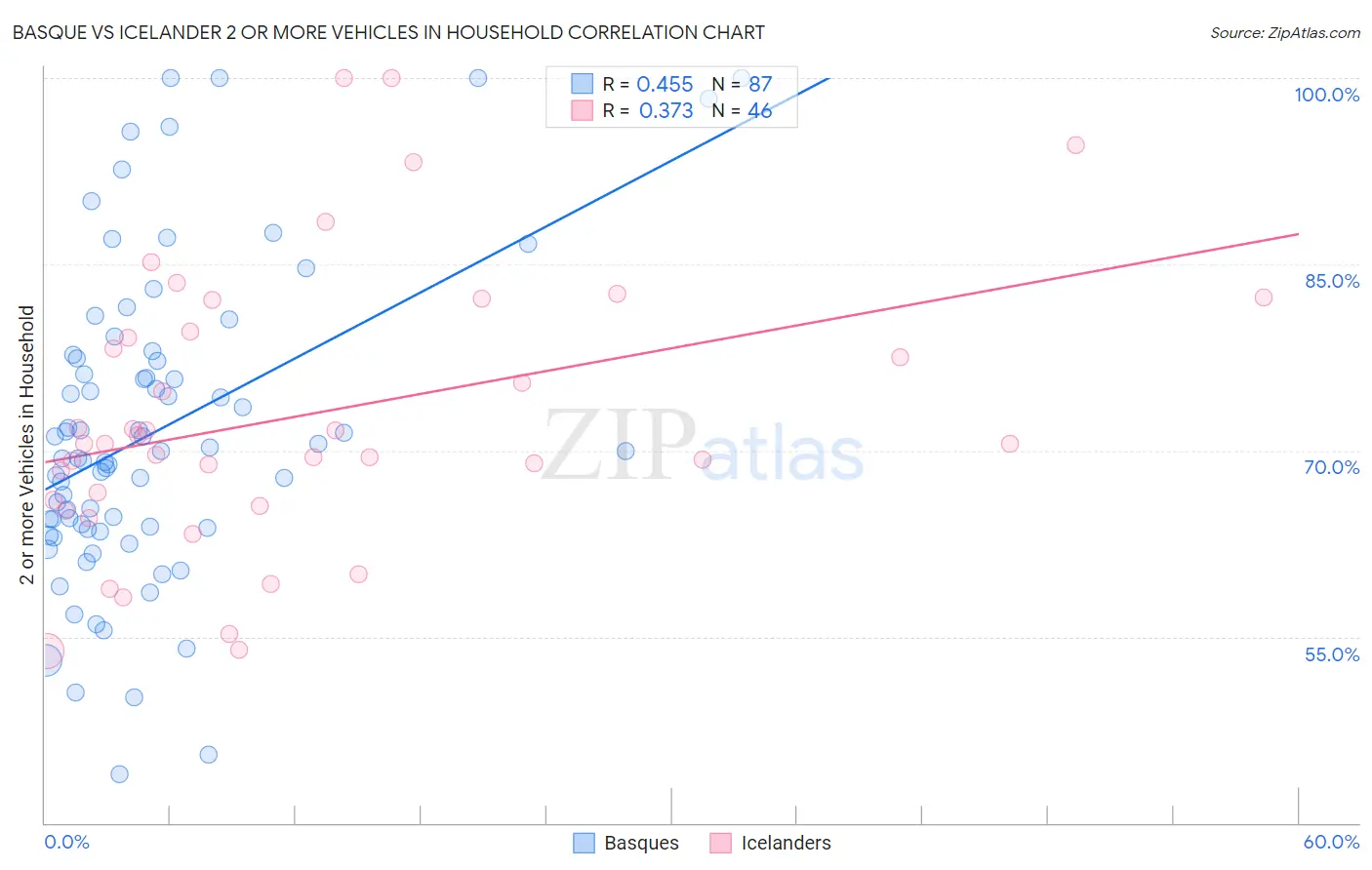 Basque vs Icelander 2 or more Vehicles in Household