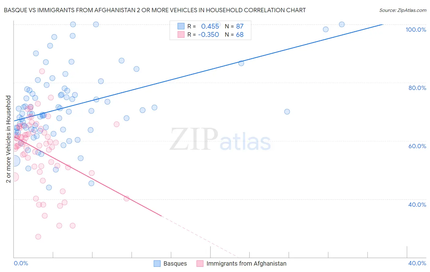 Basque vs Immigrants from Afghanistan 2 or more Vehicles in Household