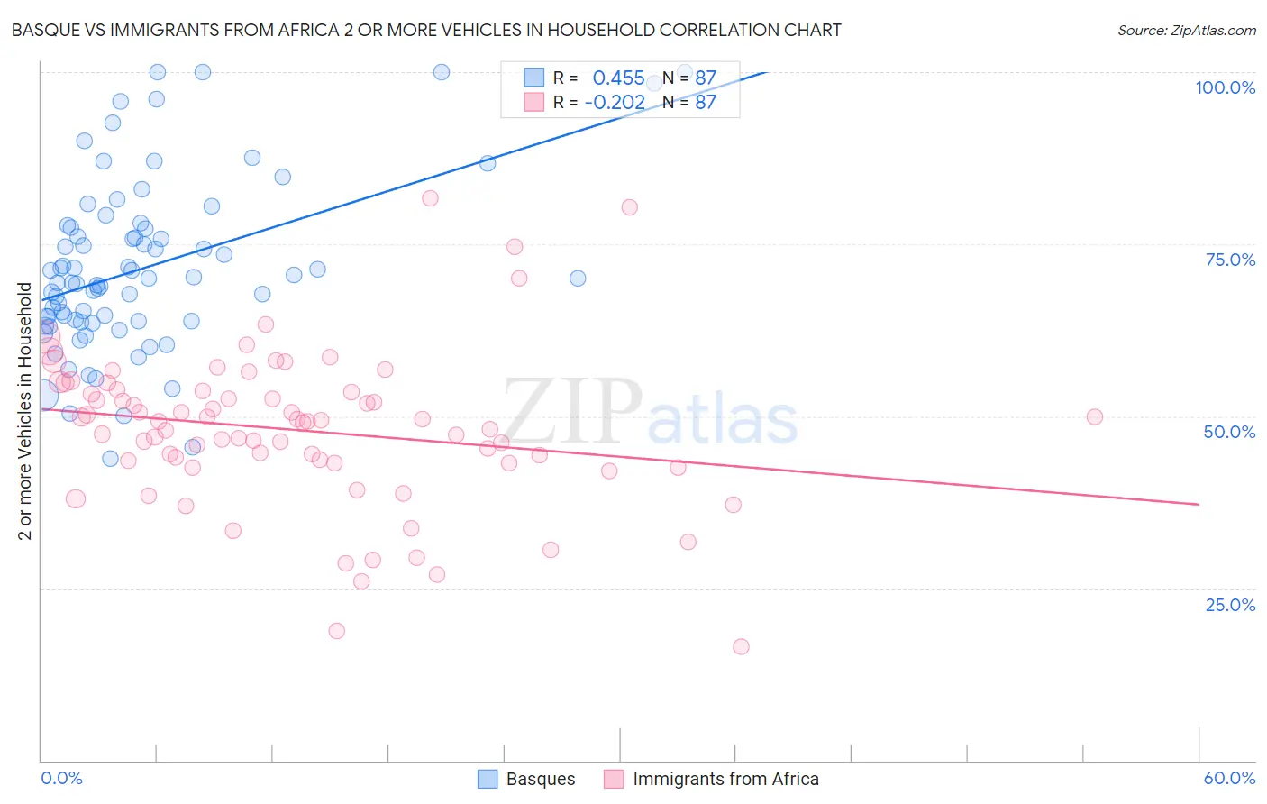 Basque vs Immigrants from Africa 2 or more Vehicles in Household