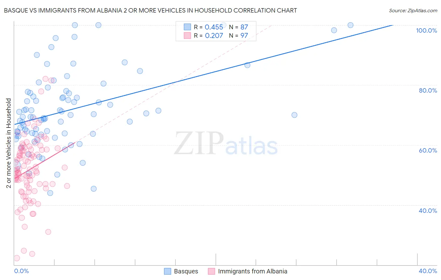 Basque vs Immigrants from Albania 2 or more Vehicles in Household