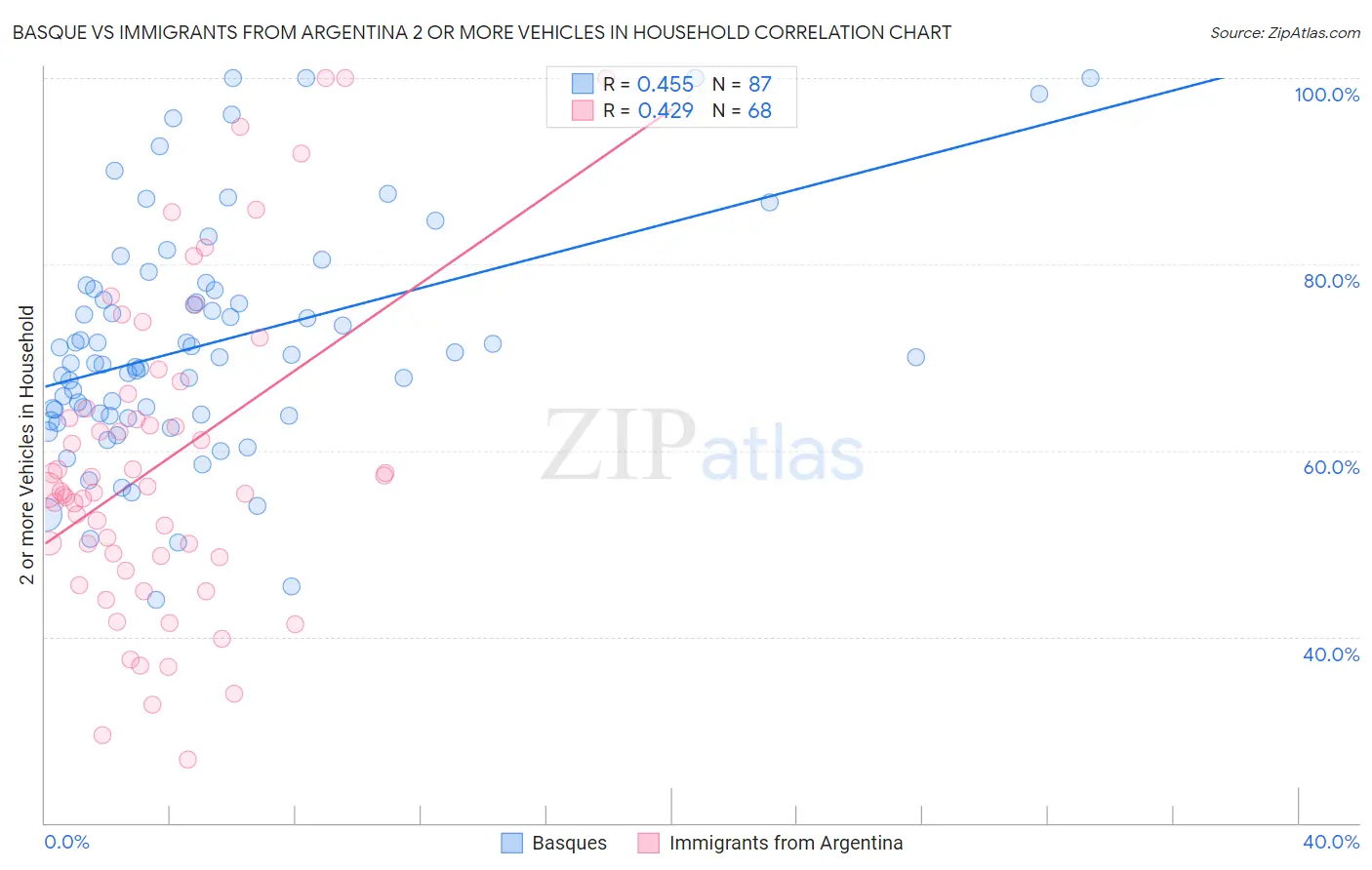 Basque vs Immigrants from Argentina 2 or more Vehicles in Household