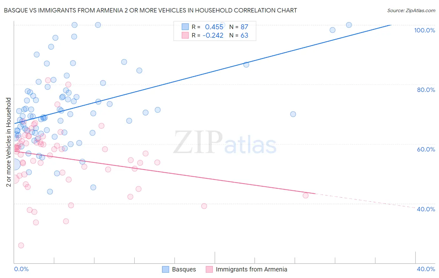 Basque vs Immigrants from Armenia 2 or more Vehicles in Household