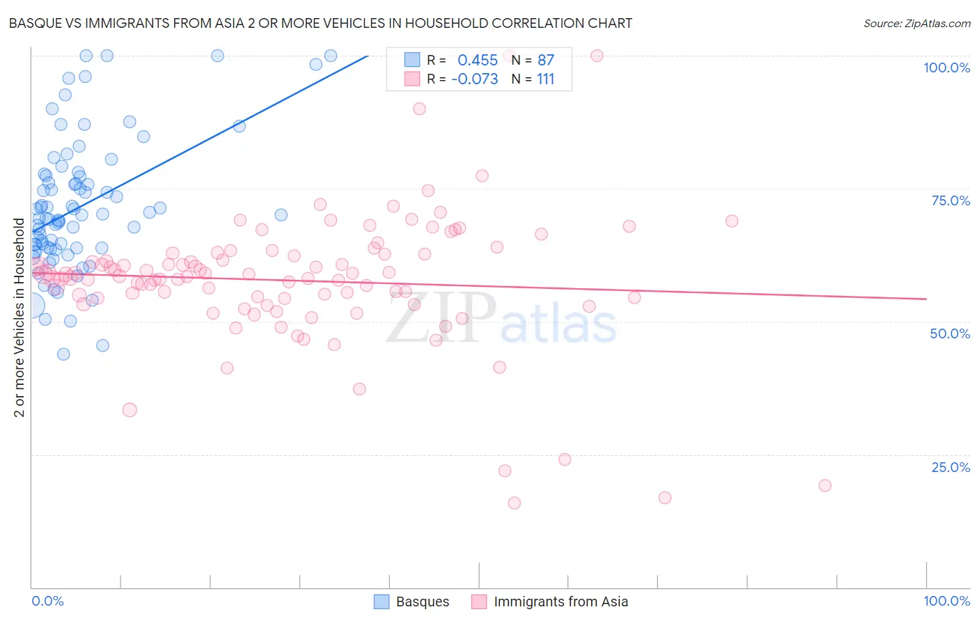Basque vs Immigrants from Asia 2 or more Vehicles in Household