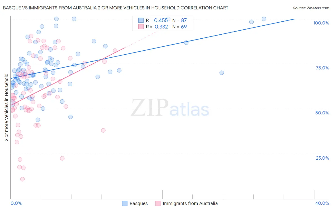 Basque vs Immigrants from Australia 2 or more Vehicles in Household