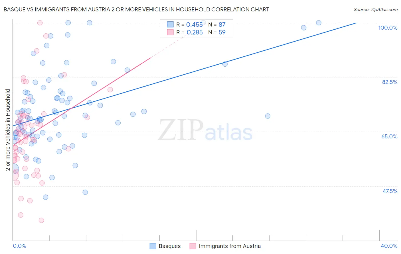 Basque vs Immigrants from Austria 2 or more Vehicles in Household