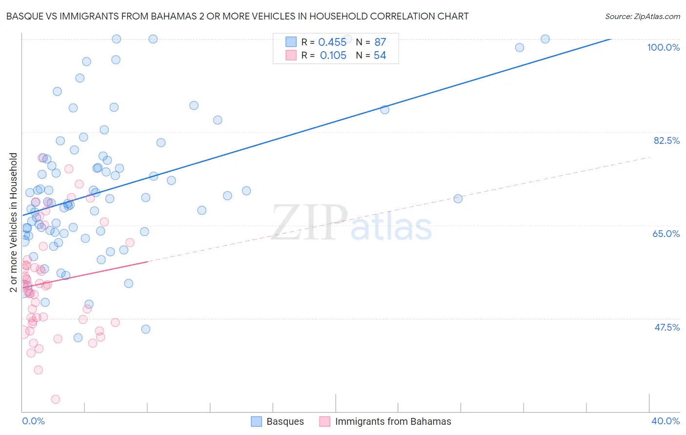 Basque vs Immigrants from Bahamas 2 or more Vehicles in Household