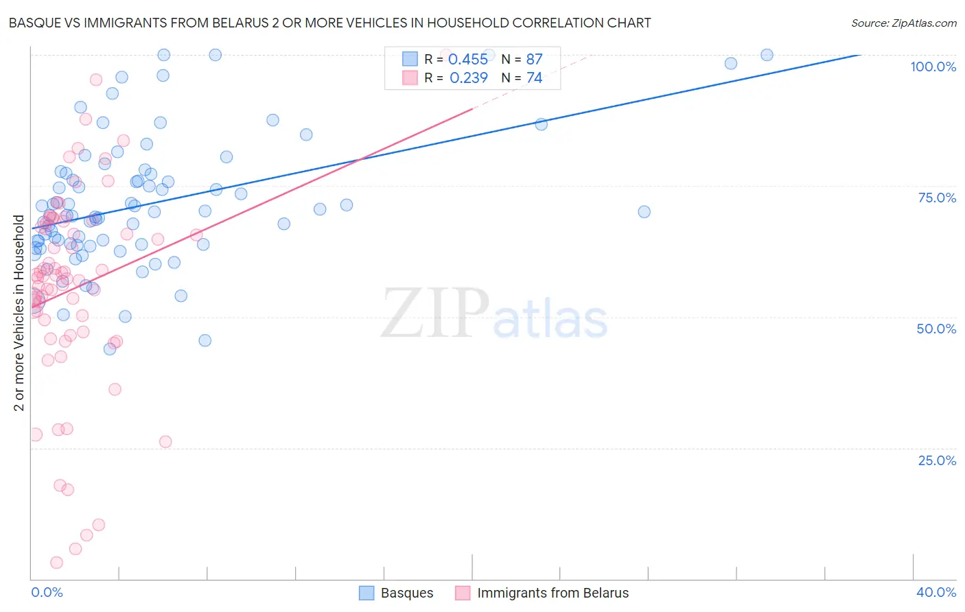 Basque vs Immigrants from Belarus 2 or more Vehicles in Household