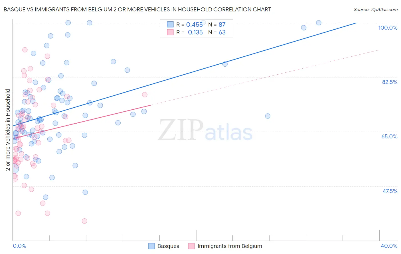 Basque vs Immigrants from Belgium 2 or more Vehicles in Household