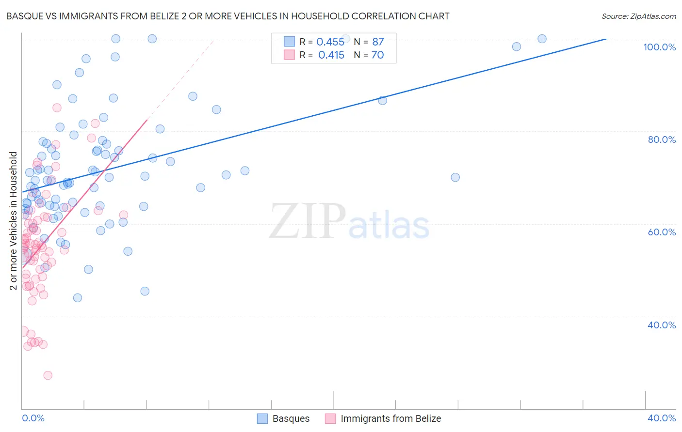 Basque vs Immigrants from Belize 2 or more Vehicles in Household