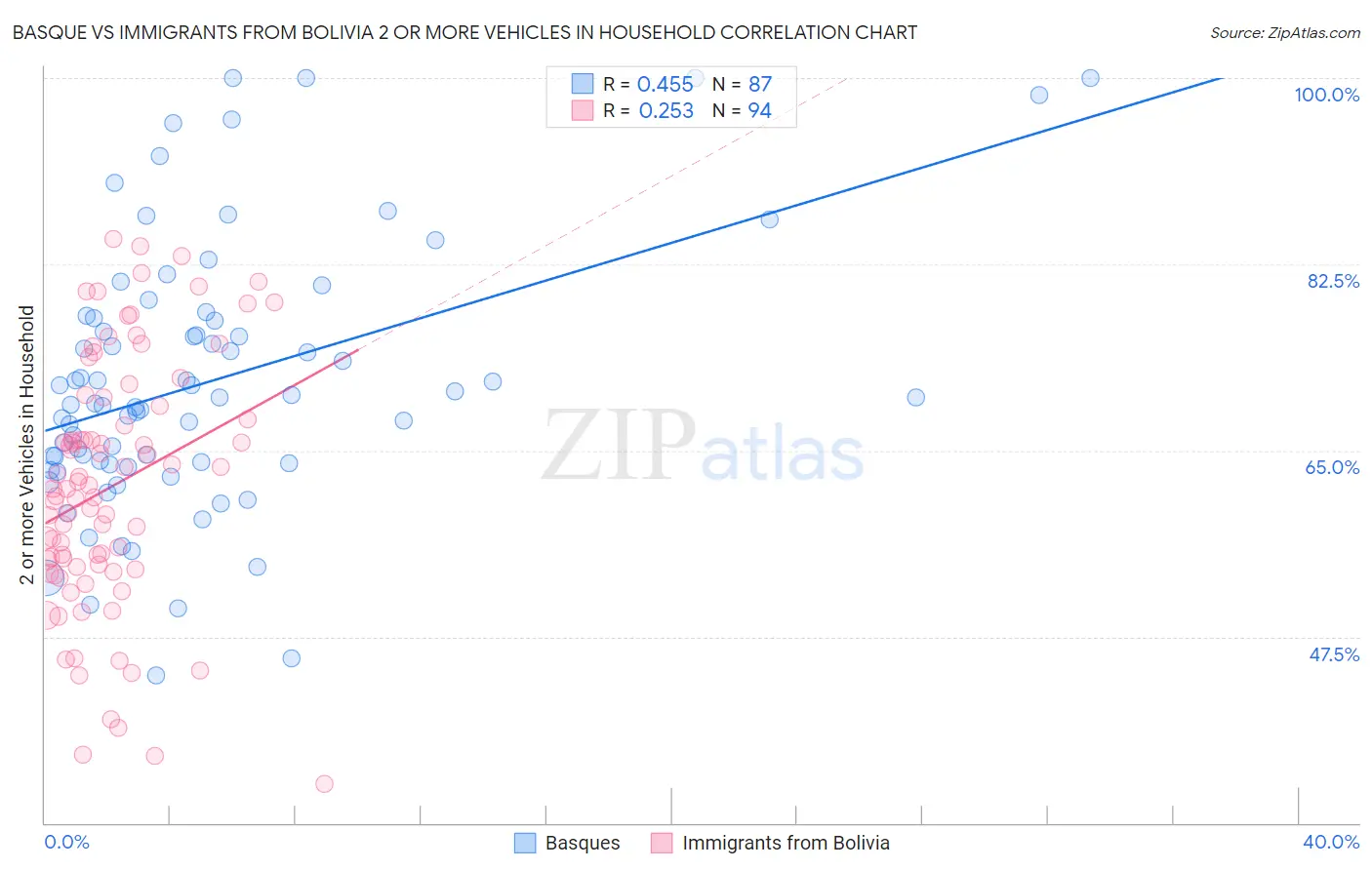 Basque vs Immigrants from Bolivia 2 or more Vehicles in Household