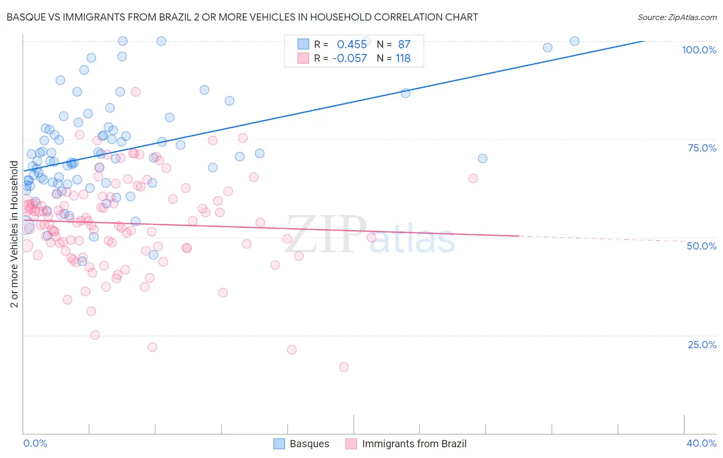 Basque vs Immigrants from Brazil 2 or more Vehicles in Household