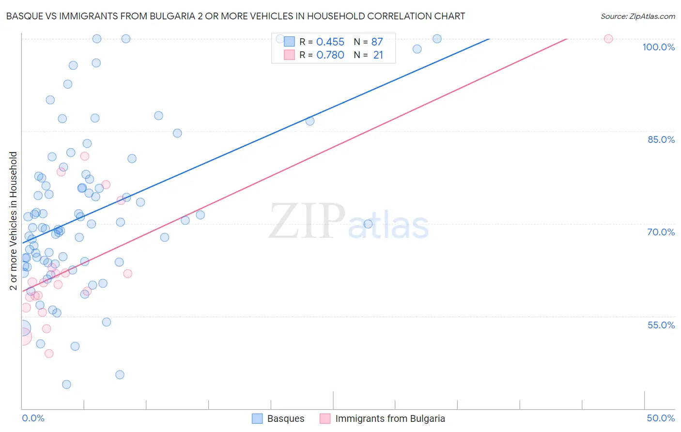 Basque vs Immigrants from Bulgaria 2 or more Vehicles in Household