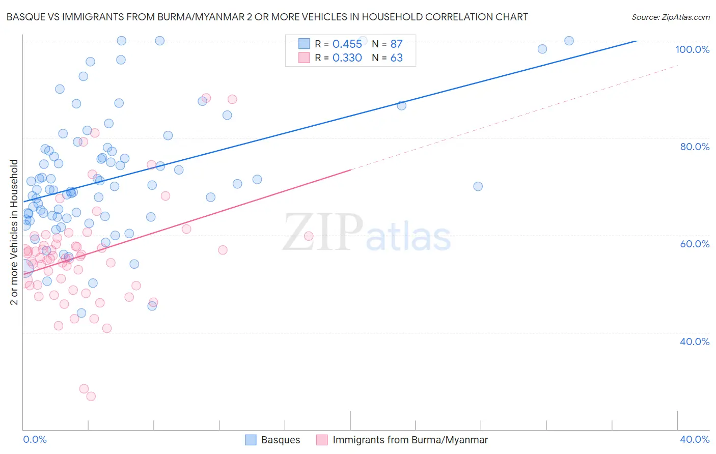 Basque vs Immigrants from Burma/Myanmar 2 or more Vehicles in Household