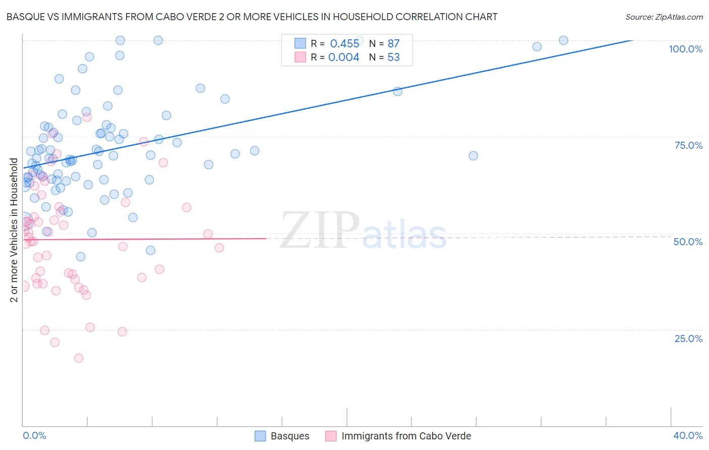 Basque vs Immigrants from Cabo Verde 2 or more Vehicles in Household