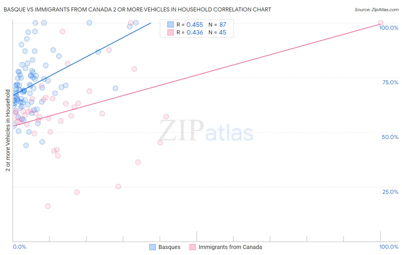 Basque vs Immigrants from Canada 2 or more Vehicles in Household