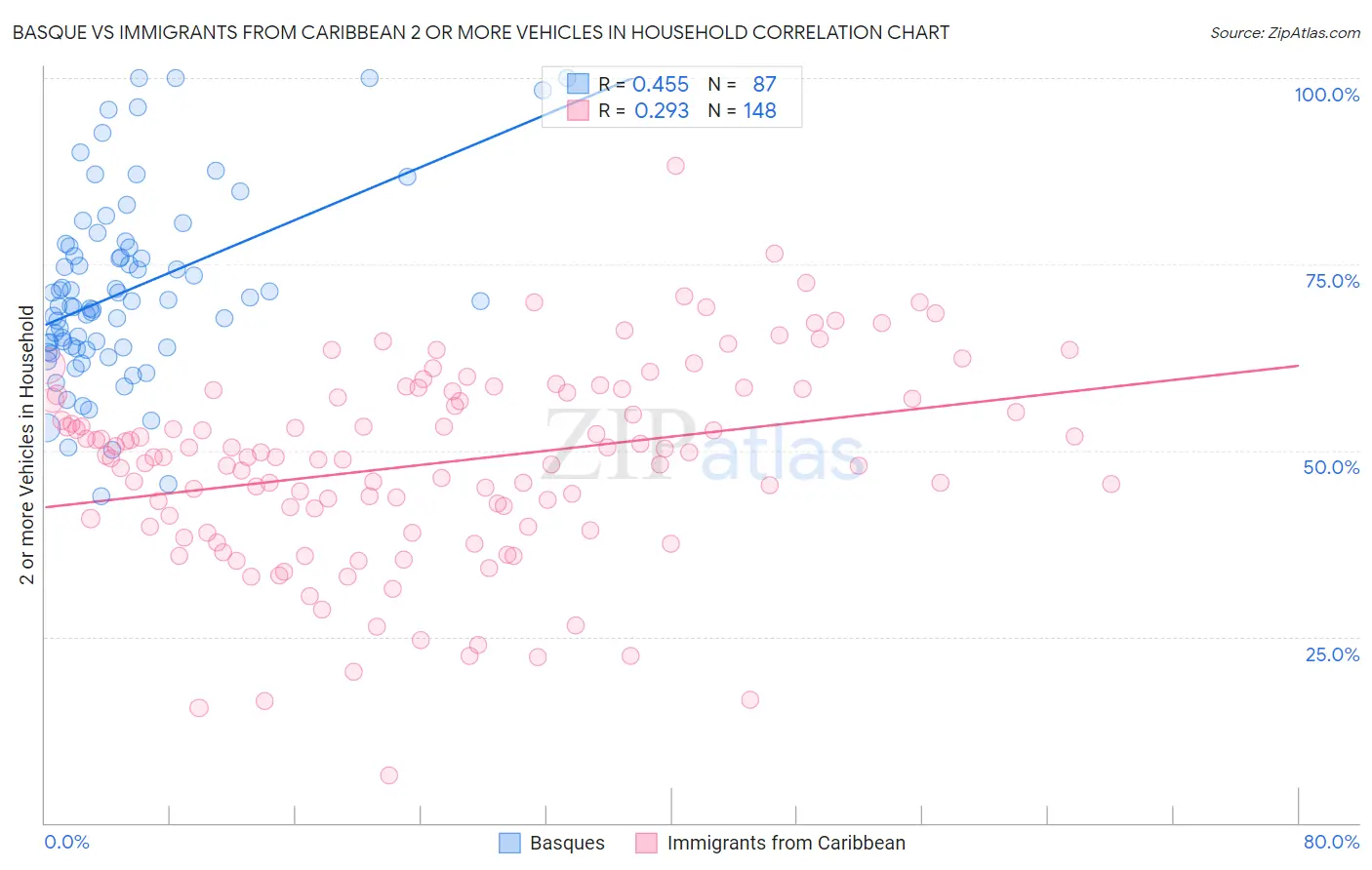 Basque vs Immigrants from Caribbean 2 or more Vehicles in Household