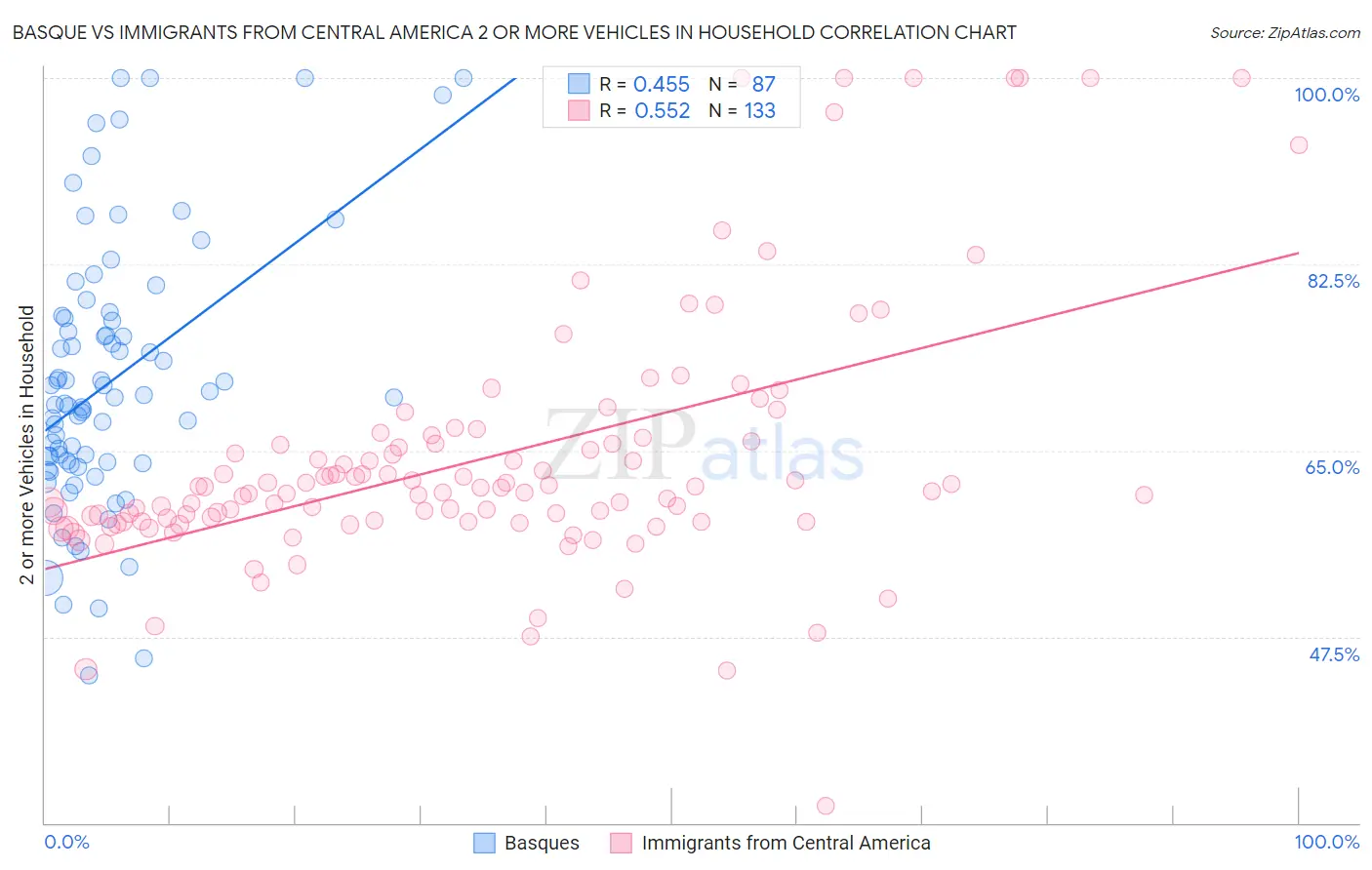 Basque vs Immigrants from Central America 2 or more Vehicles in Household