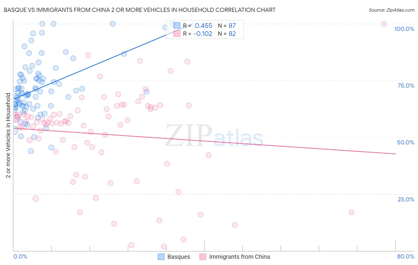 Basque vs Immigrants from China 2 or more Vehicles in Household