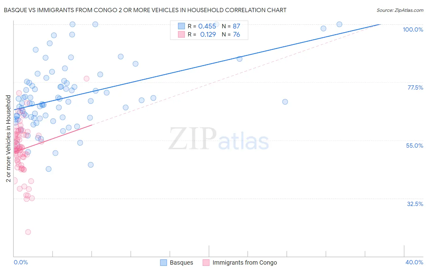 Basque vs Immigrants from Congo 2 or more Vehicles in Household